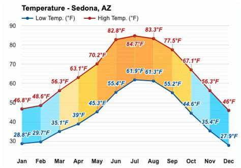 sedona arizona weather in october